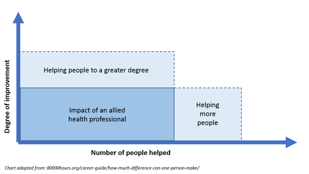 Impact of an allied health professional Impact of an allied health professional